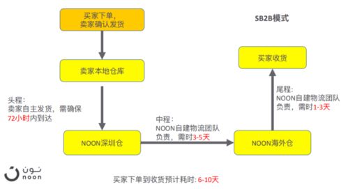 赛时fbn专线服务,海外仓管理是核心 利器